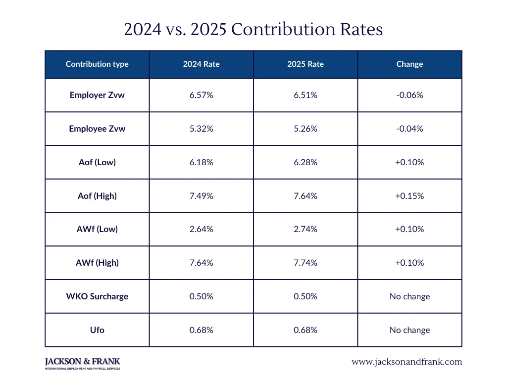 2024 vs. 2025 Contribution Rates