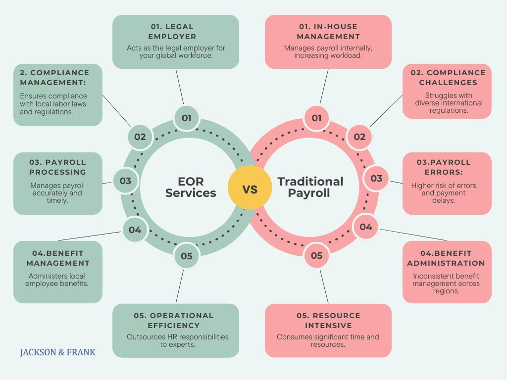 EOR Services vs. Traditional Payroll