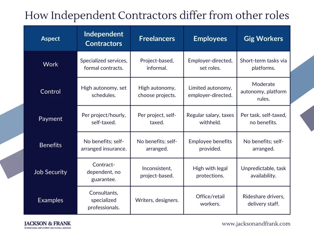 How Independent Contractors differ from other roles