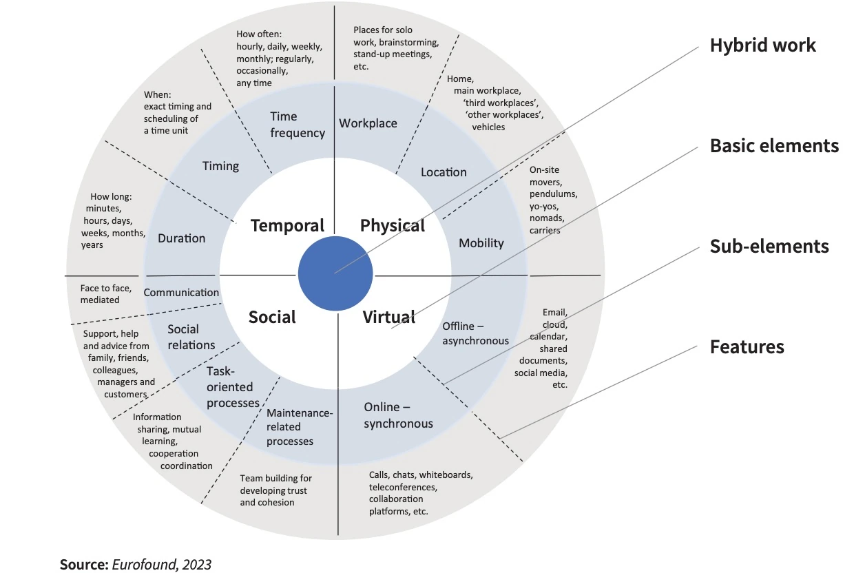 Diagram illustrating the elements of hybrid work