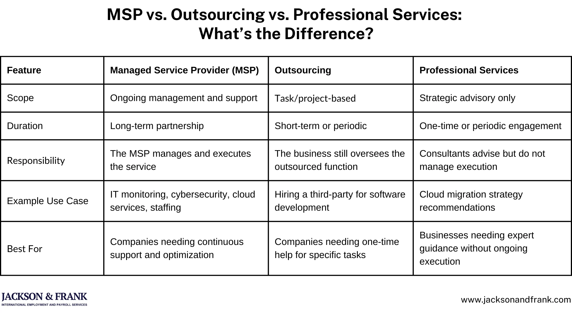 MSP vs. Outsourcing vs. Professional Services: What’s the Difference?