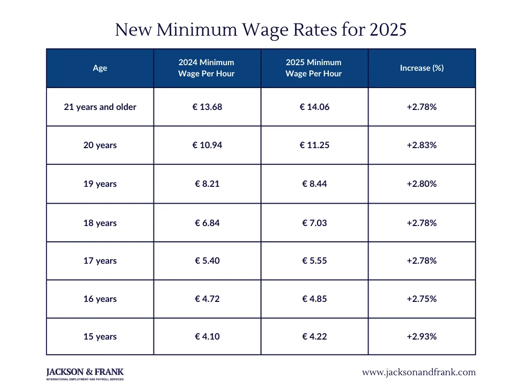 Minimum Wage Comparison for 2024 and 2025