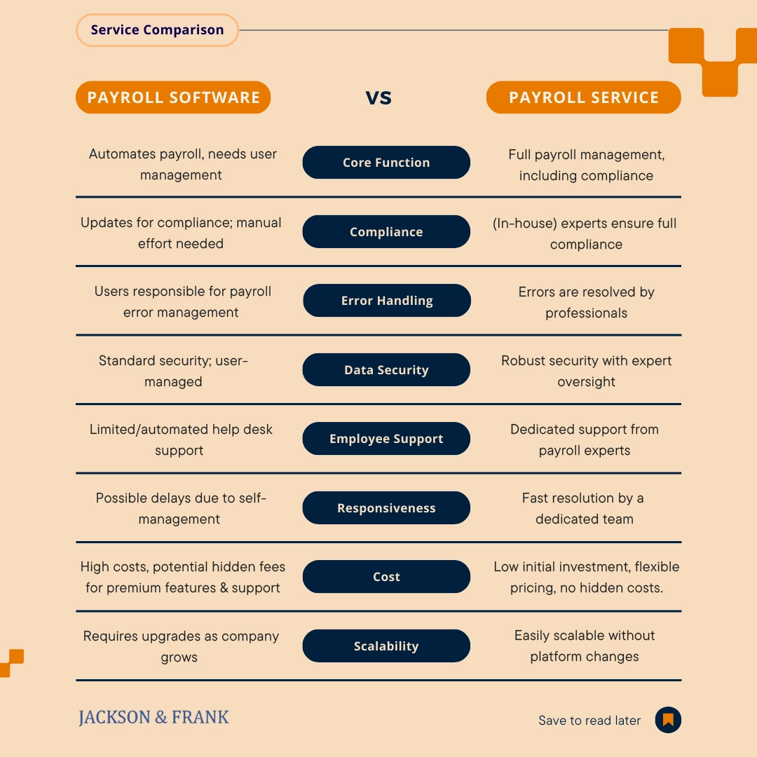 Comparing Payroll Software with Payroll Services