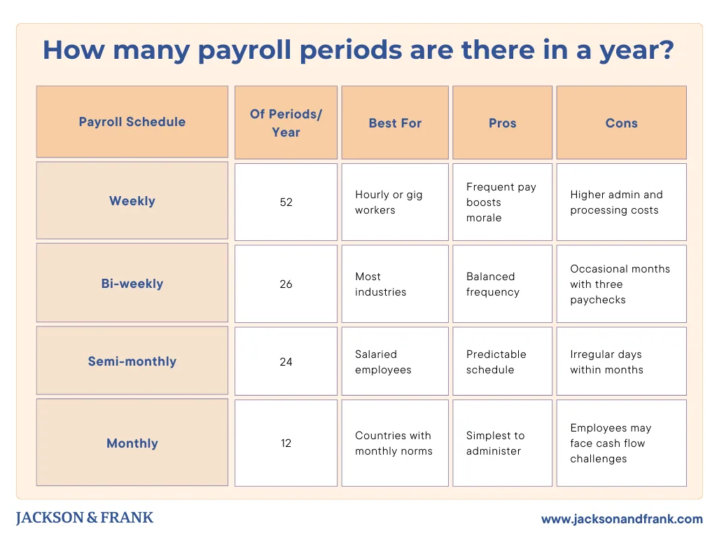 How many payroll periods are there in a year?