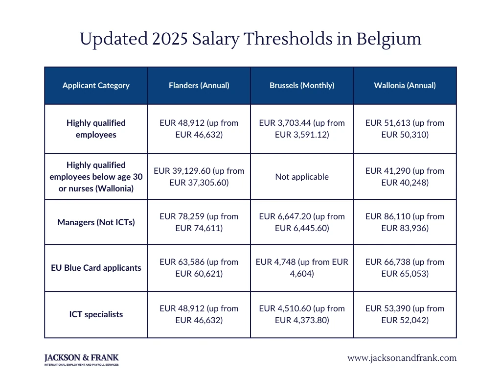 Updated 2025 Salary Thresholds in Belgium