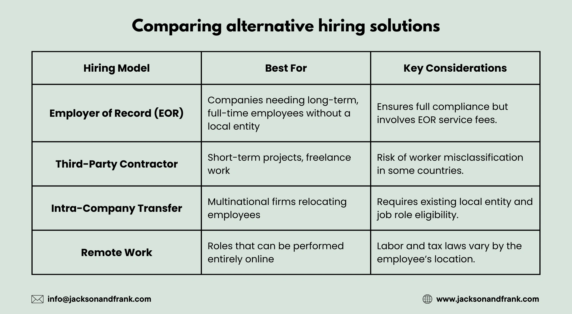 Comparing alternative hiring solutions