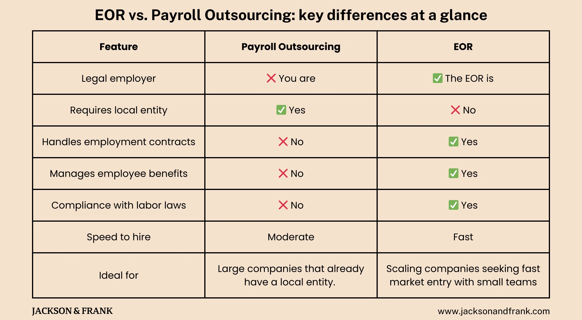 EOR vs Payroll Outsourcing Key Differences